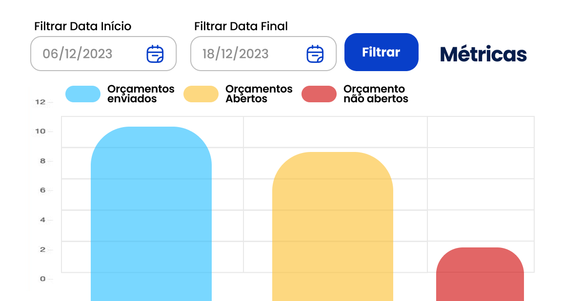 Métricas de orçamentos enviados, abertos e não abertos
